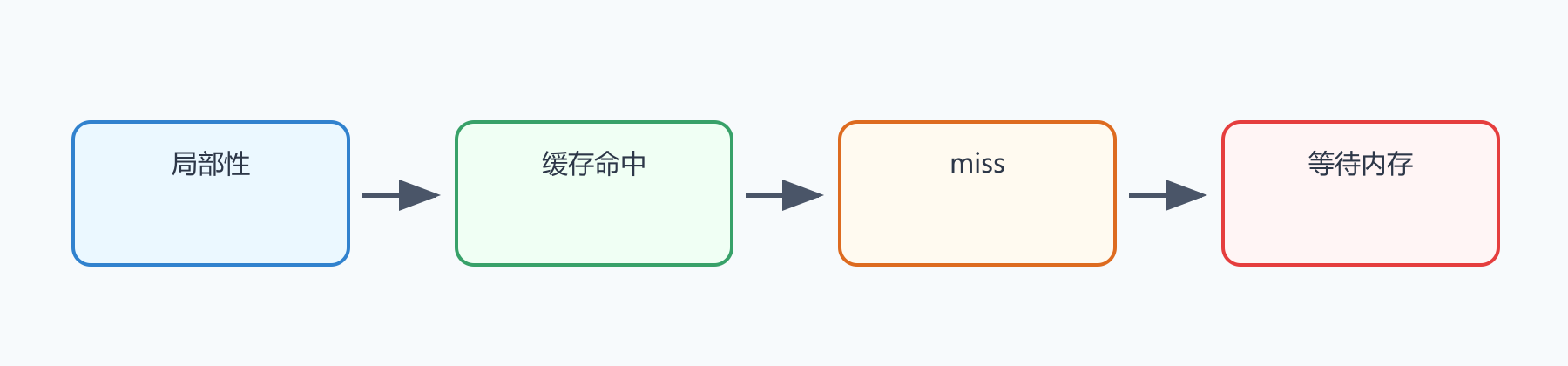 cache miss 流程图