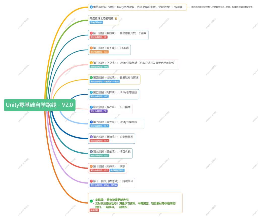 图片[2]-Unity零基础学习路线 | 从入门到精通 | 系统化学习路径 | 实战项目指导 | 就业保障