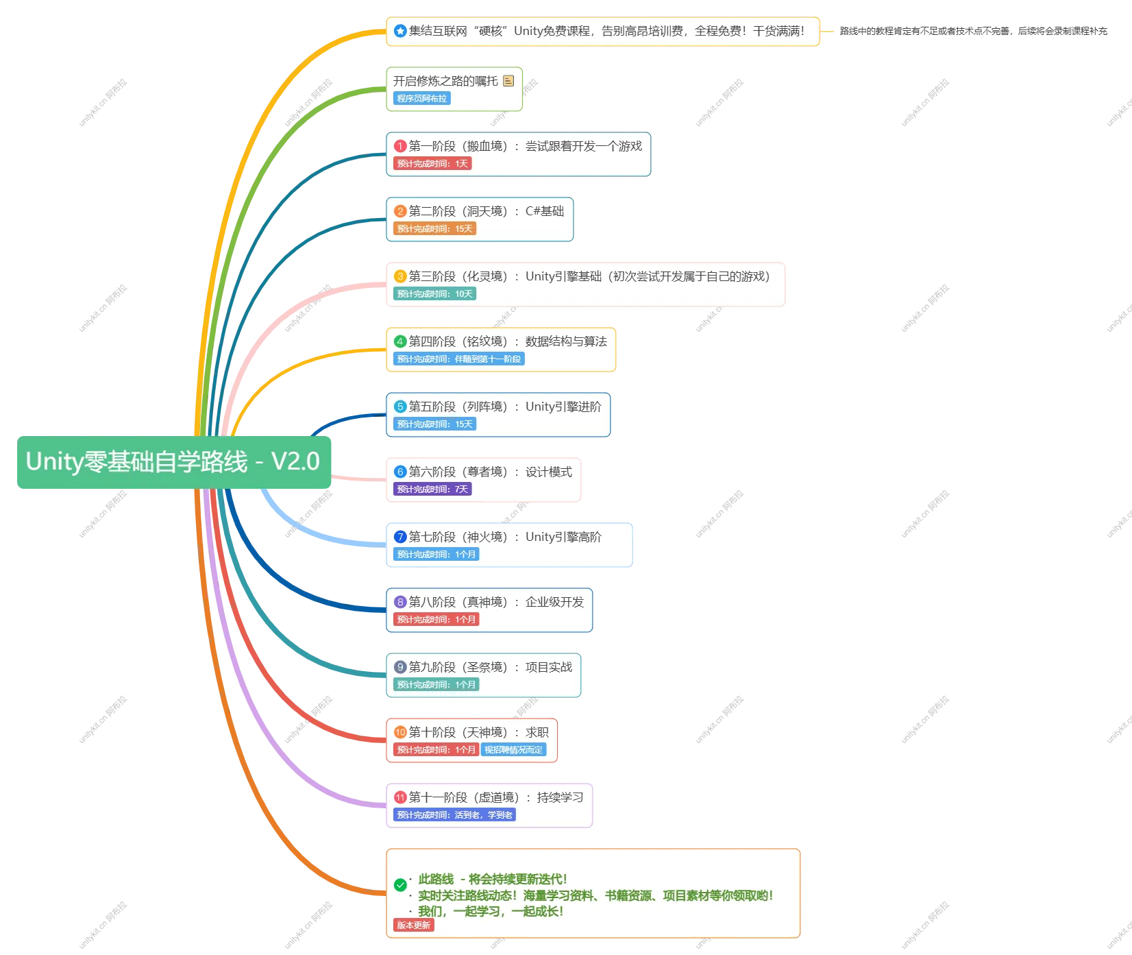 Unity零基础自学就业路线 - 独立游戏路线-Unity游戏开发之路