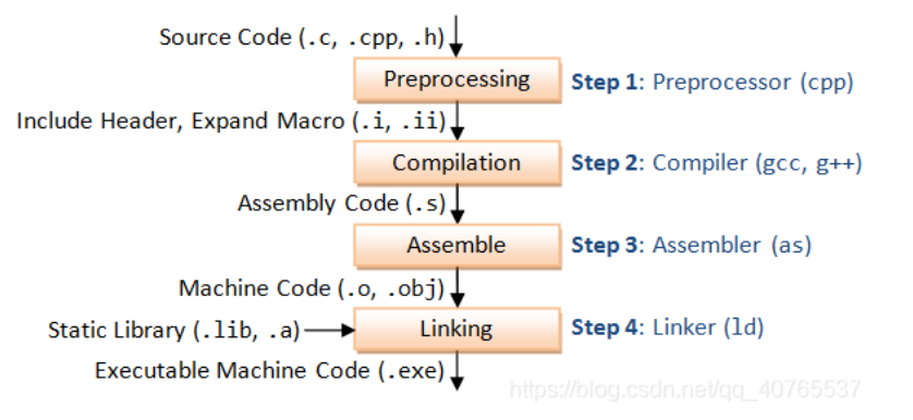 C++编译流程-Unity游戏开发之路