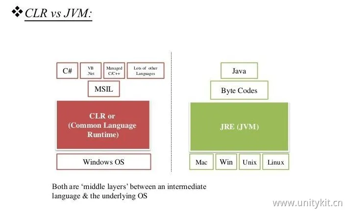 深入理解C#虚拟机-Unity游戏开发之路