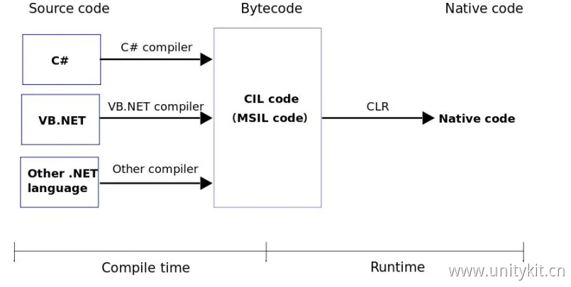 图片[4]-C#虚拟机（CLR）内存管理精要 | GC算法、托管堆与高性能编程指南