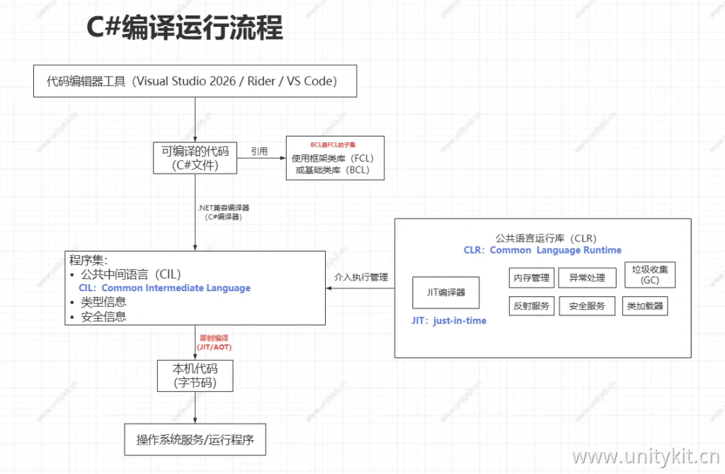 图片[6]-C#虚拟机（CLR）内存管理精要 | GC算法、托管堆与高性能编程指南