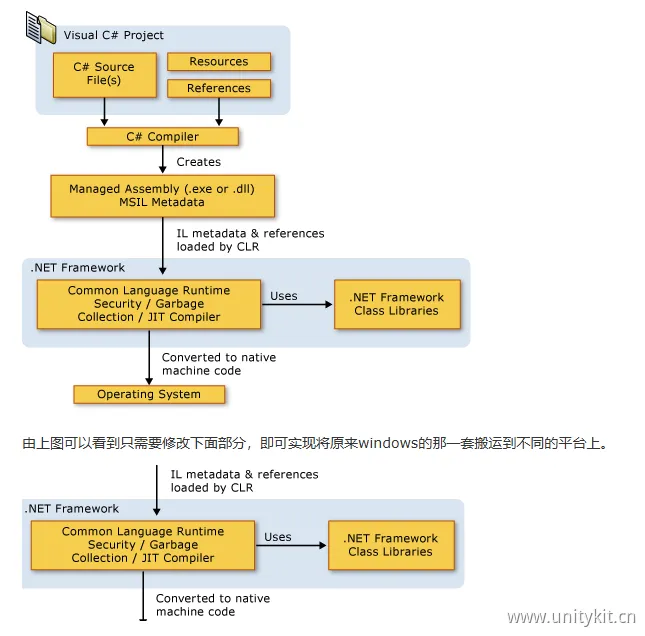 图片[2]-C#虚拟机（CLR）内存管理精要 | GC算法、托管堆与高性能编程指南